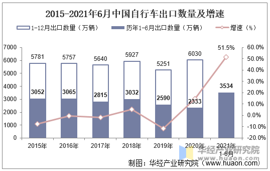 2015-2021年6月中国自行车出口数量及增速