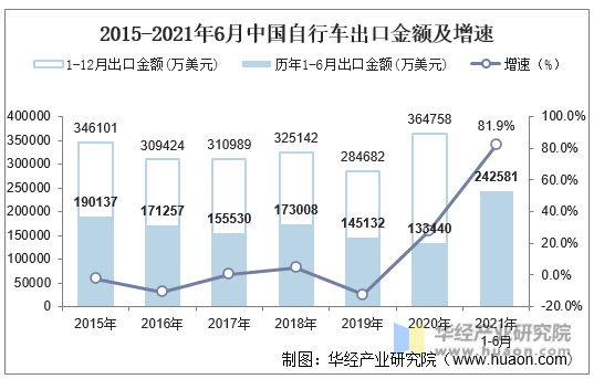 2015-2021年6月中国自行车出口金额及增速