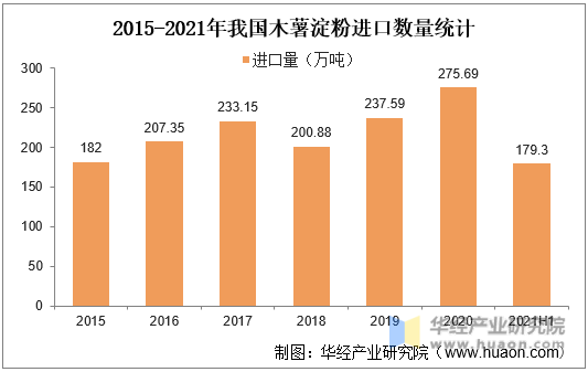2015-2021年我国木薯淀粉进口数量统计