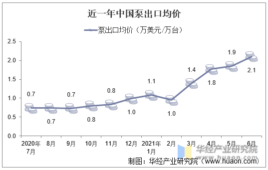 近一年中国泵出口均价