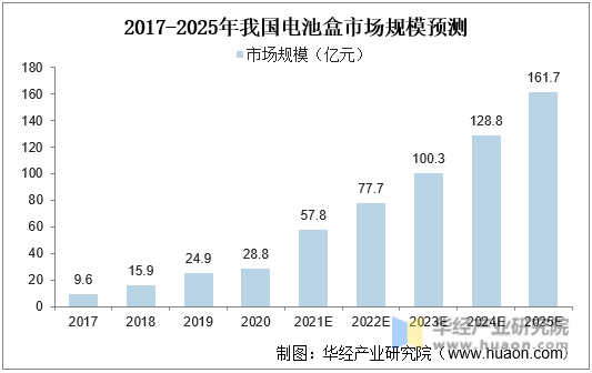 2017-2025年我国电池盒市场规模预测