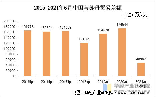2015-2021年6月中国与苏丹贸易差额