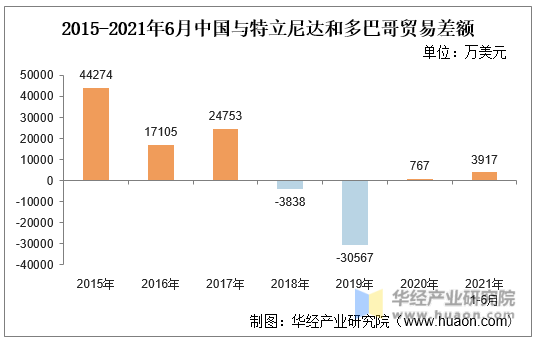 2015-2021年6月中国与特立尼达和多巴哥贸易差额