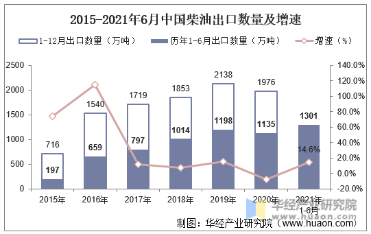 2015-2021年6月中国柴油出口数量及增速