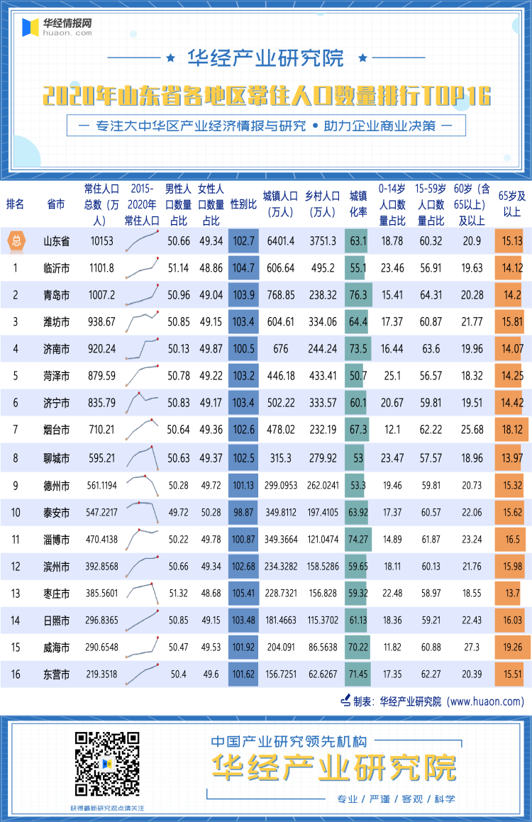 2020年山东省各地区常住人口数量排行榜（TOP16）
