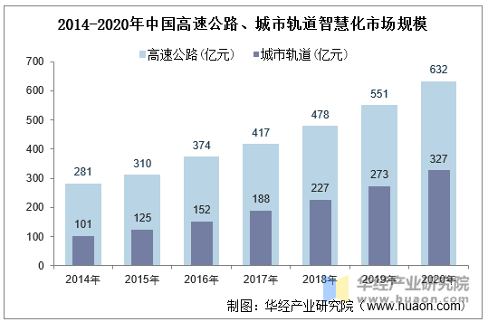 2020年中国智慧交通行业产业链与相关政策分析,发展前景广阔「图」