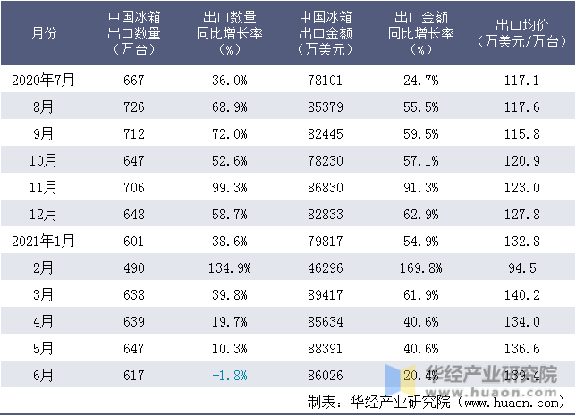 近一年中国冰箱出口情况统计表