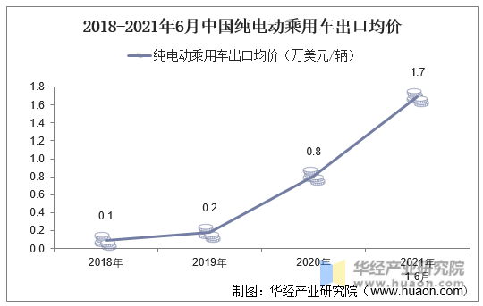 2018-2021年6月中国纯电动乘用车出口均价
