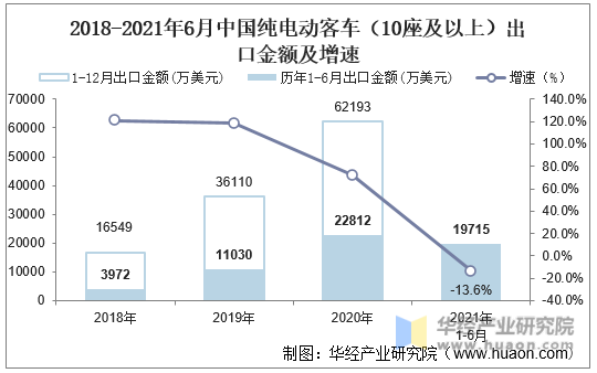 2018-2021年6月中国纯电动客车（10座及以上）出口金额及增速