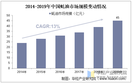 2014-2019年中国蚝油市场规模变动情况