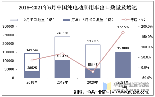 2018-2021年6月中国纯电动乘用车出口数量及增速