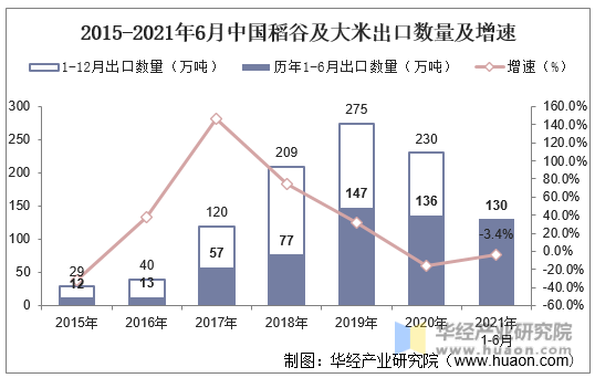 2015-2021年6月中国稻谷及大米出口数量及增速