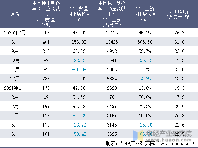 近一年中国纯电动客车（10座及以上）出口情况统计表