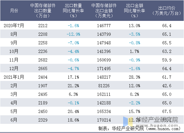 近一年中国存储部件出口情况统计表