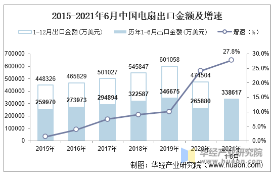 2015-2021年6月中国电扇出口金额及增速