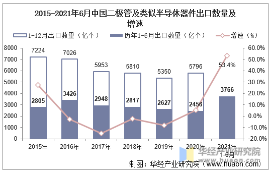 2015-2021年6月中国二极管及类似半导体器件出口数量及增速