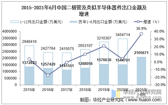 2015-2021年6月中国二极管及类似半导体器件出口金额及增速