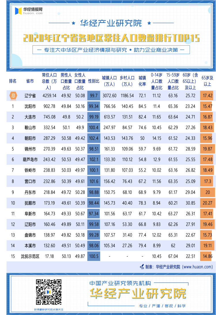2020年辽宁省各地区常住人口数量排行榜（TOP15）