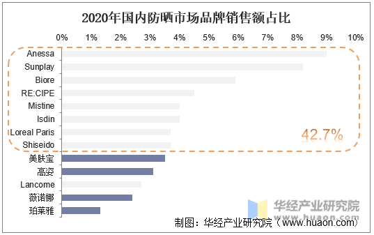 2020年中国防晒市场品牌销售额占比
