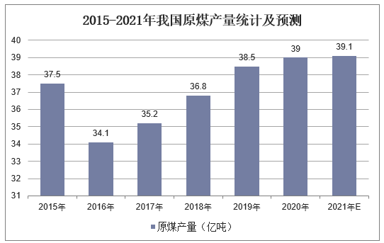 2015-2021年我国原煤产量统计及预测