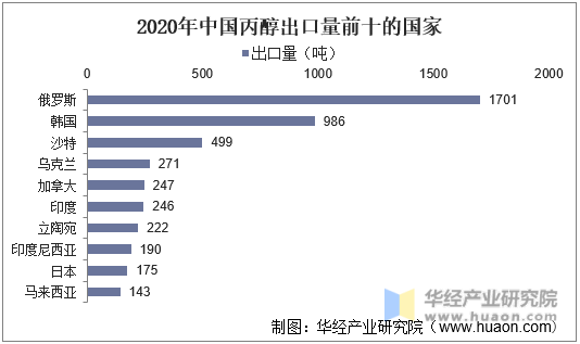 2020年中国丙醇出口量前十的国家