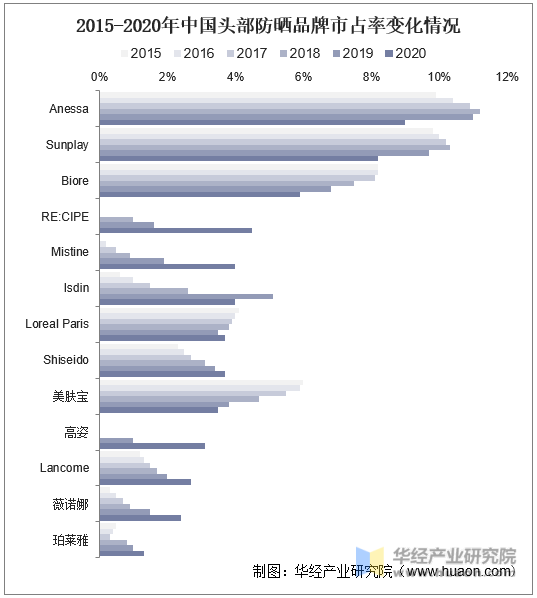2015-2020年中国头部防晒品牌市占率变化情况