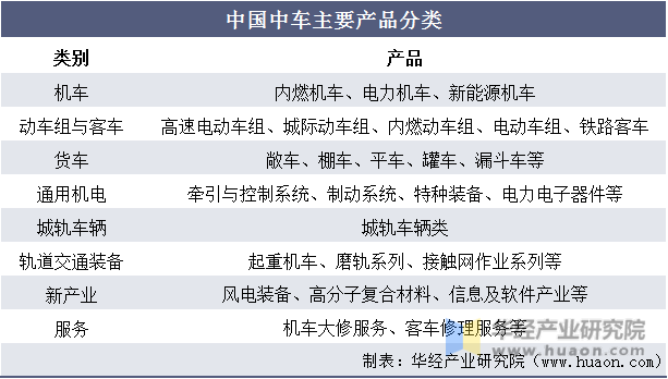 中国中车主要产品分类