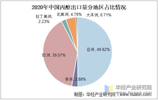 2020年中国丙醇出口量分地区占比情况