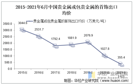 2015-2021年6月中国贵金属或包贵金属的首饰出口均价