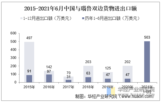2015-2021年6月中国与瑙鲁双边货物进出口额