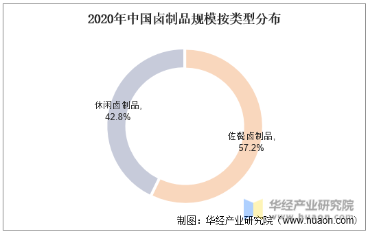 2020年中国卤制品规模按类型分布
