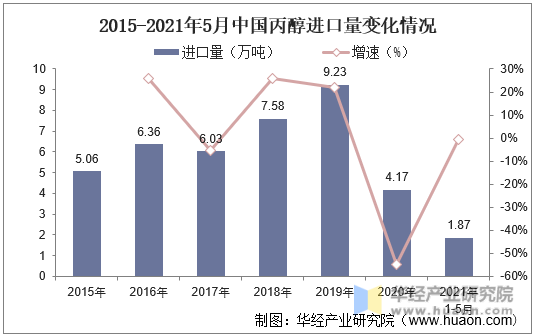 2015-2021年5月中国丙醇进口量变化情况