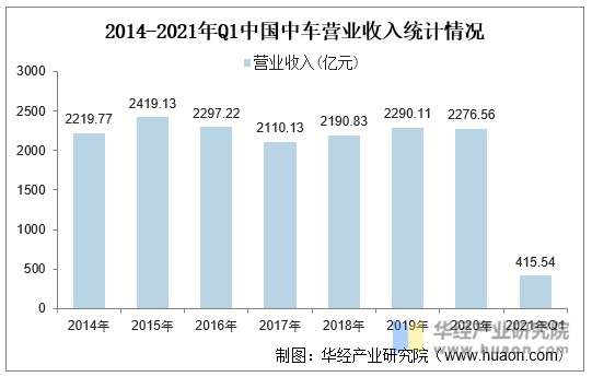 2014-2021年Q1中国中车营业收入统计情况