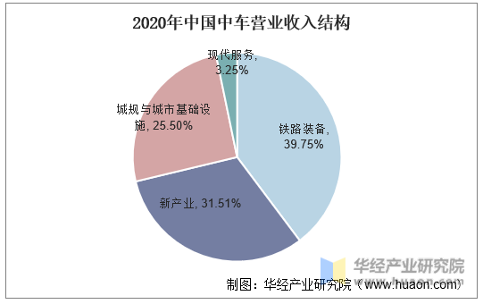 2020年中国中车营业收入结构