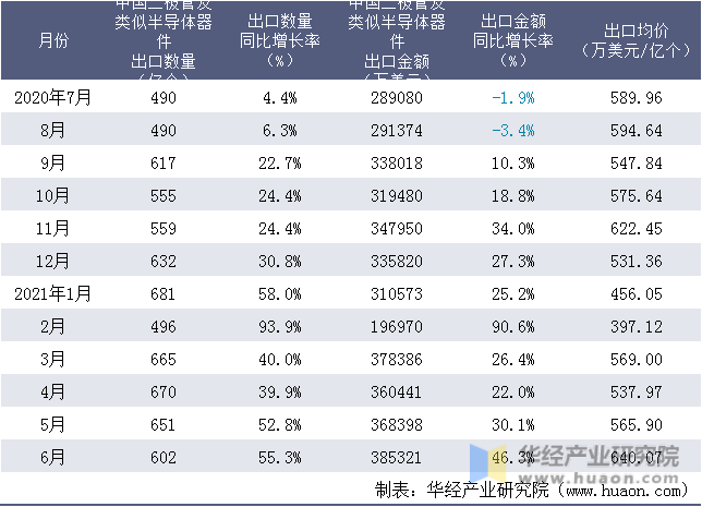 近一年中国二极管及类似半导体器件出口情况统计表