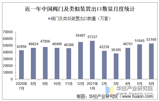 近一年中国阀门及类似装置出口数量月度统计