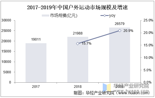 2017-2019年中国户外运动市场规模及增速