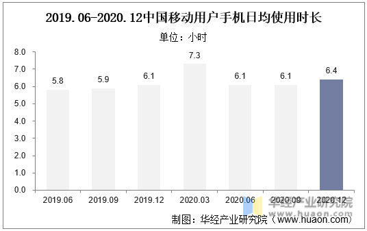 2019.06-2020.12中国移动用户手机日均使用时长