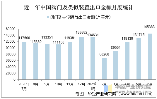 近一年中国阀门及类似装置出口金额月度统计