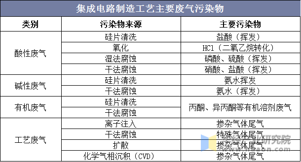 集成电路制造工艺主要废气污染物