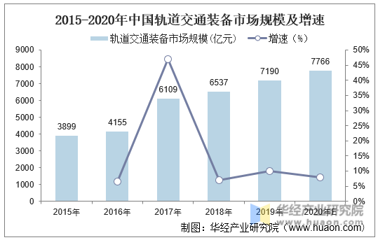 2015-2020年中国轨道交通装备市场规模及增速