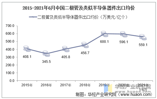 2015-2021年6月中国二极管及类似半导体器件出口均价
