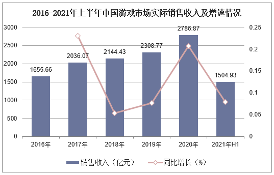 2016-2021年上半年中国游戏市场实际销售收入及增速情况