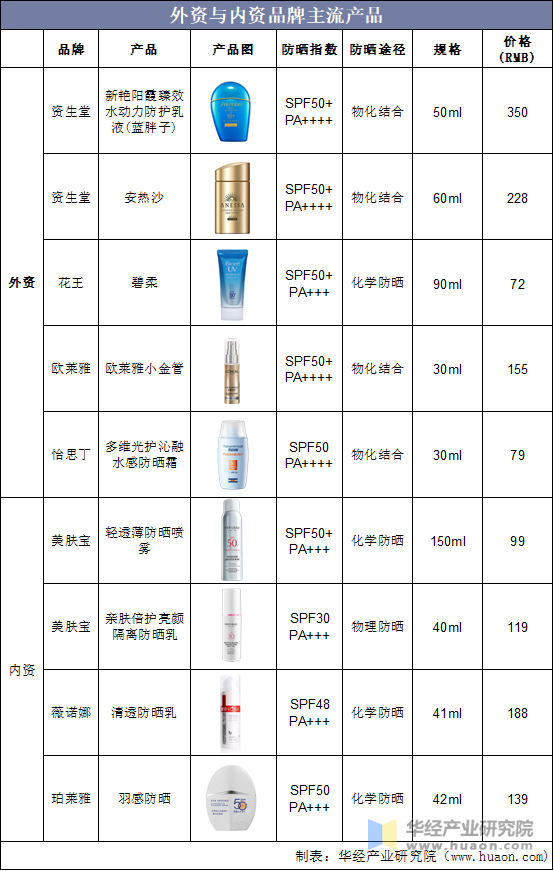 外资与内资品牌主流产品