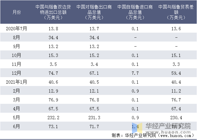 近一年中国与瑙鲁双边货物进出口额统计表