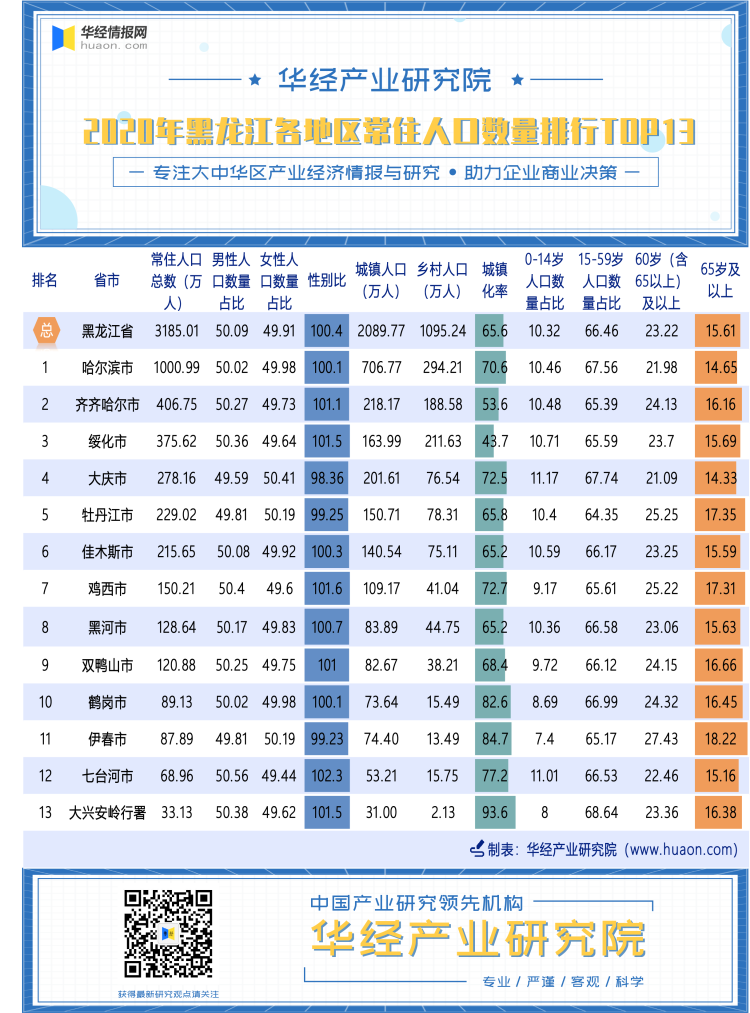 2020年黑龙江省各地区常住人口数量排行榜（TOP13）