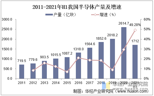 2011-2021年H1我国半导体产量及增速