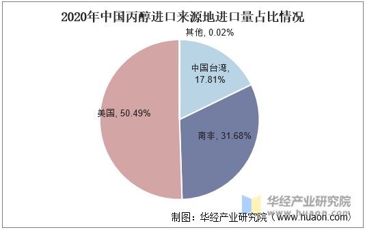 2020年中国丙醇进口来源地进口量占比情况