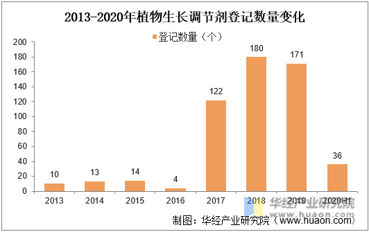 2013-2020年植物生长调节剂登记数量变化