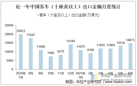 近一年中国客车（十座及以上）出口金额月度统计